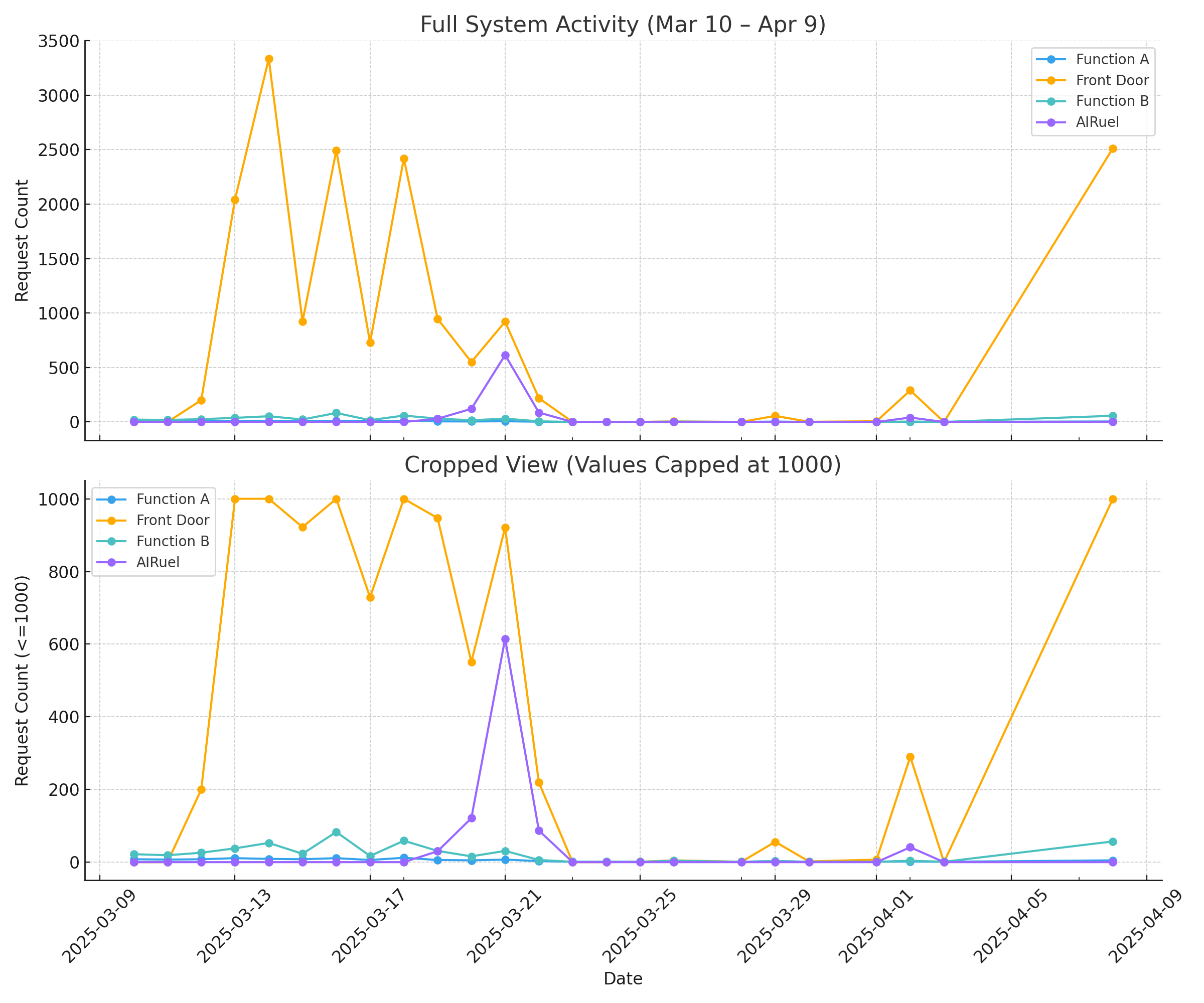 System Activity Chart